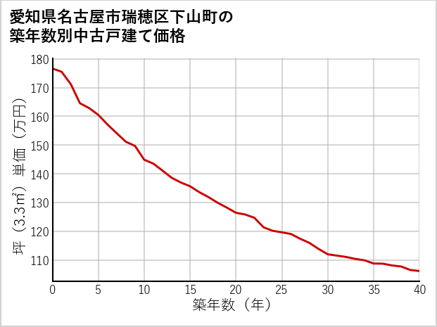 愛知県名古屋市瑞穂区下山町の築年数別の中古戸建て坪単価