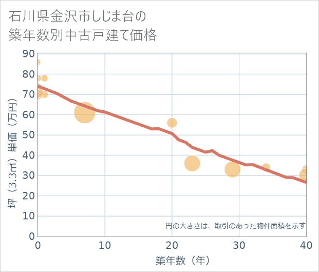 石川県金沢市しじま台の築年数別の中古戸建て坪単価
