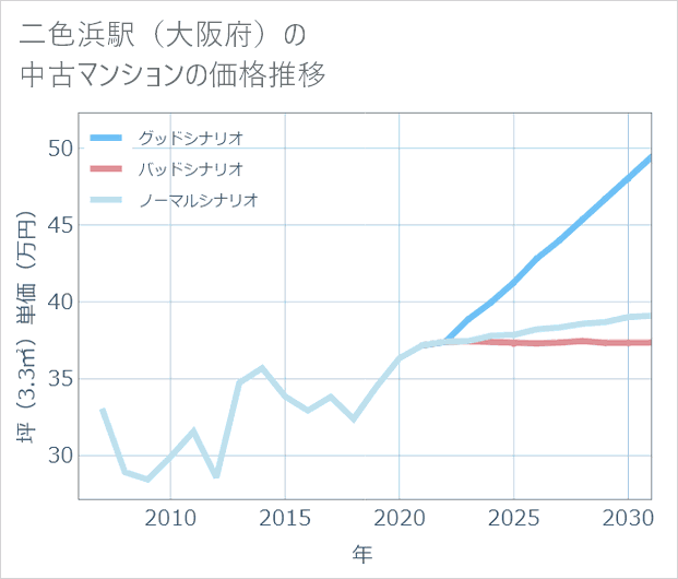 二色浜駅(大阪府)の中古マンション価格推移