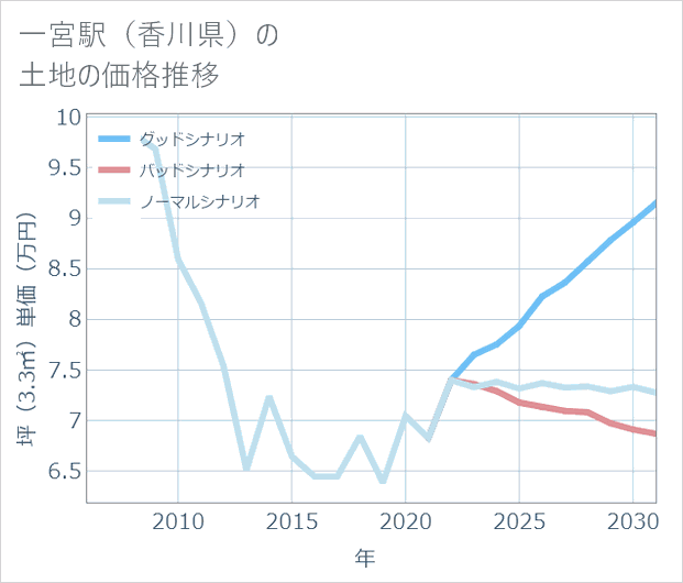 一宮駅(香川県)の土地価格推移