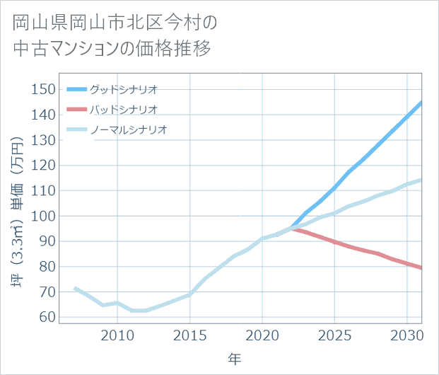 岡山県岡山市北区今村の中古マンション価格推移