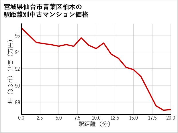 宮城県仙台市青葉区柏木の徒歩距離別の中古マンション坪単価