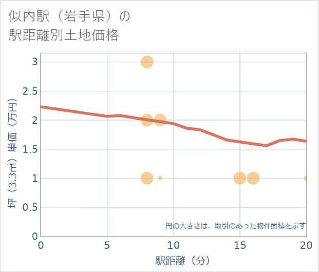 似内駅(岩手県)の徒歩距離別の土地坪単価