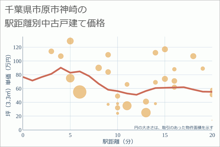 千葉県市原市神崎の徒歩距離別の中古戸建て坪単価