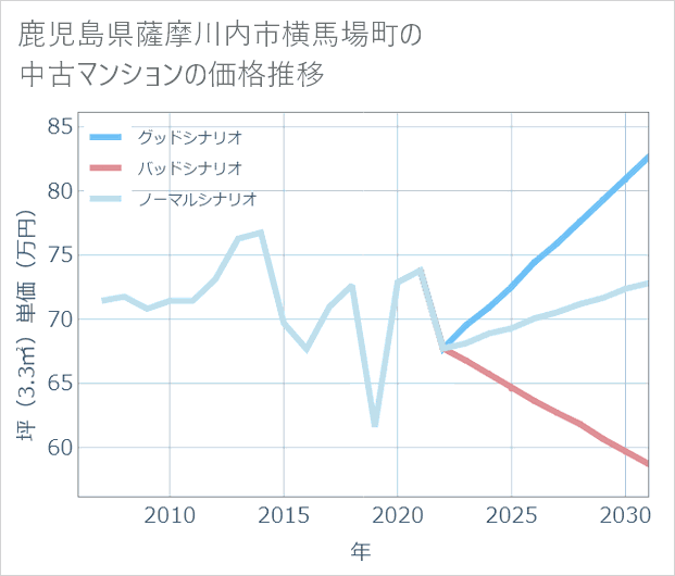 鹿児島県薩摩川内市横馬場町の中古マンション価格推移