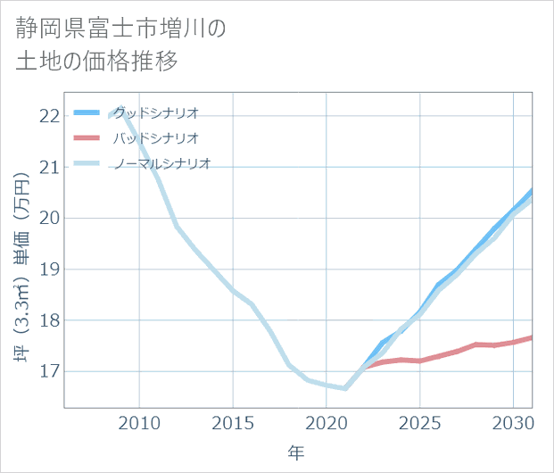 静岡県富士市増川の土地価格推移