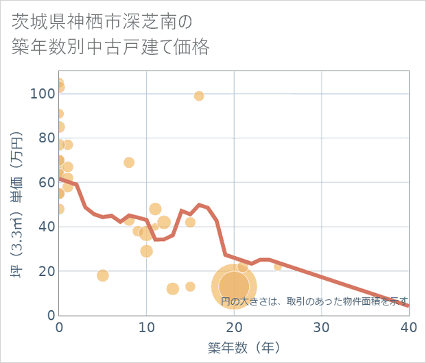 茨城県神栖市深芝南の築年数別の中古戸建て坪単価