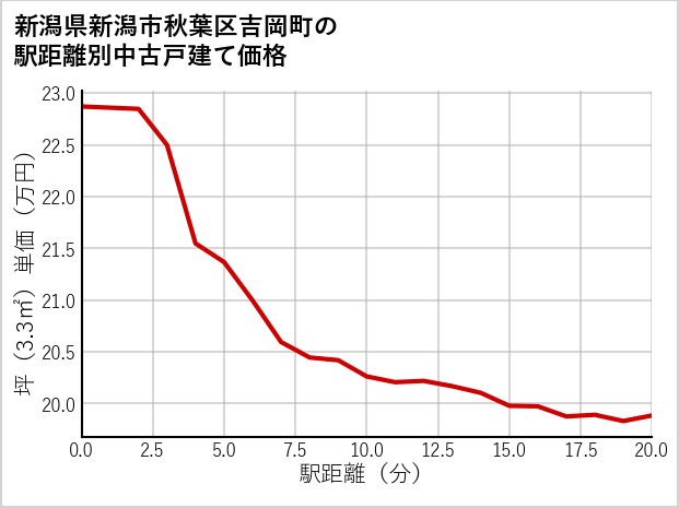 新潟県新潟市秋葉区吉岡町の徒歩距離別の中古戸建て坪単価
