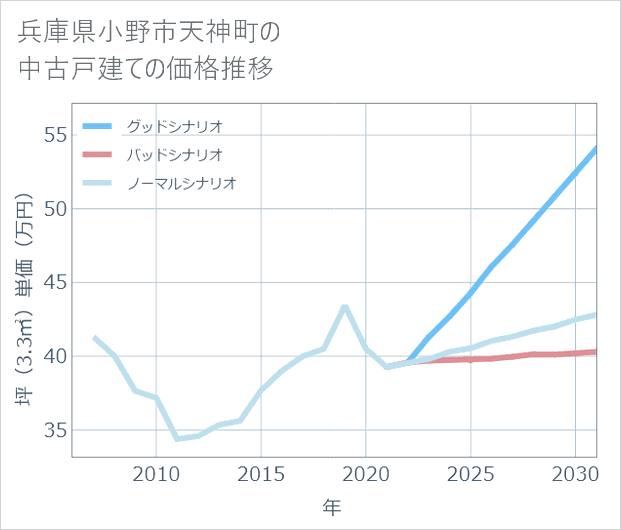 兵庫県小野市天神町の中古戸建て価格推移