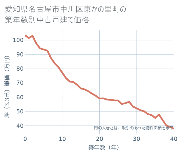 愛知県名古屋市中川区東かの里町の築年数別の中古戸建て坪単価