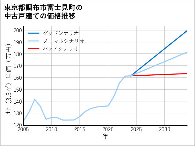 東京都調布市富士見町の中古戸建て価格推移