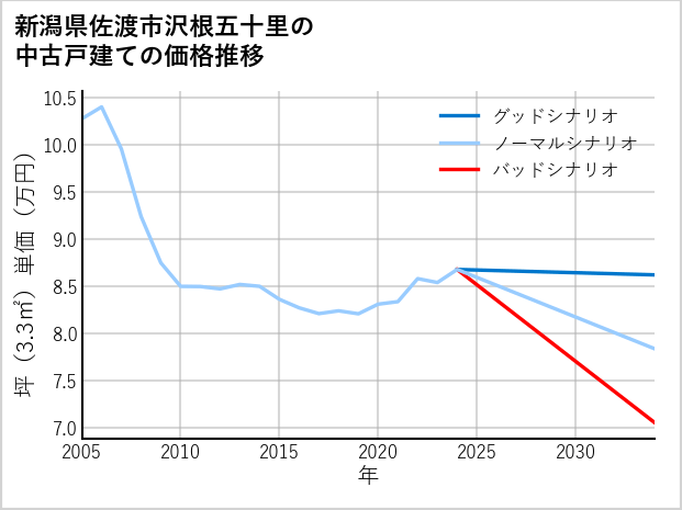 新潟県佐渡市沢根五十里の中古戸建て価格推移