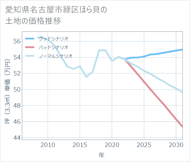 愛知県名古屋市緑区ほら貝の土地価格推移