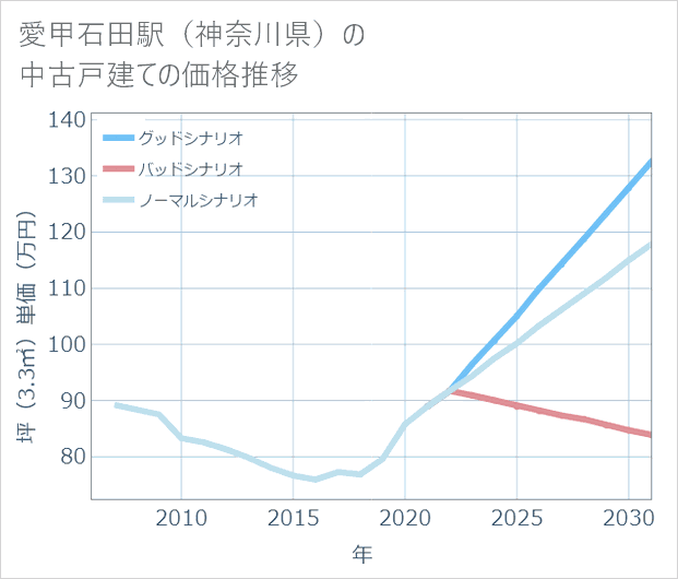 愛甲石田駅(神奈川県)の中古戸建て価格推移
