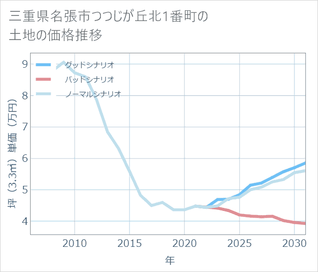 三重県名張市つつじが丘北1番町の土地価格推移