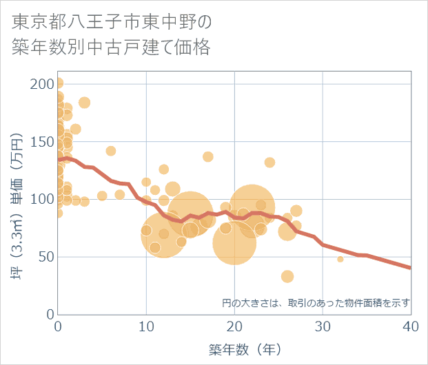 東京都八王子市東中野の築年数別の中古戸建て坪単価