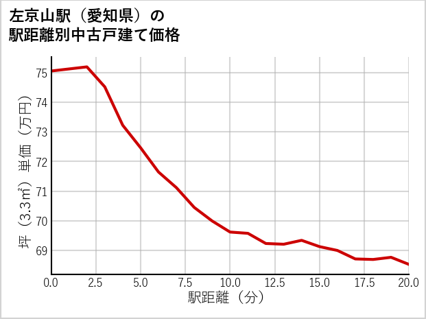 左京山駅（愛知県）の徒歩距離別の中古戸建て坪単価