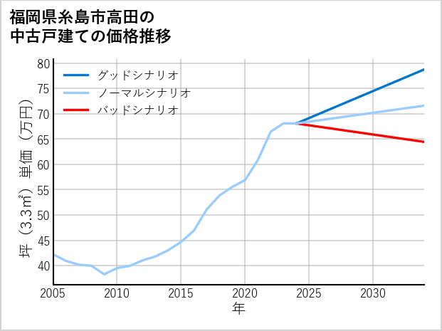 福岡県糸島市高田の中古戸建て価格推移