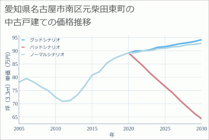 愛知県名古屋市南区元柴田東町の中古戸建て価格推移