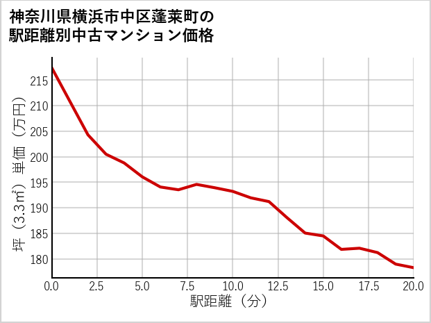 神奈川県横浜市中区蓬莱町の徒歩距離別の中古マンション坪単価