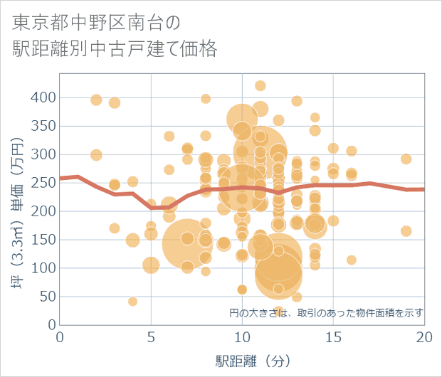 東京都中野区南台の徒歩距離別の中古戸建て坪単価