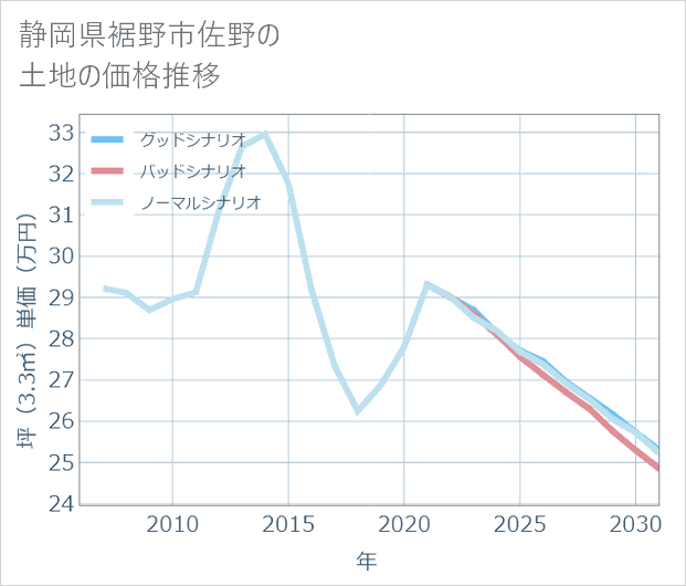 静岡県裾野市佐野の土地価格推移