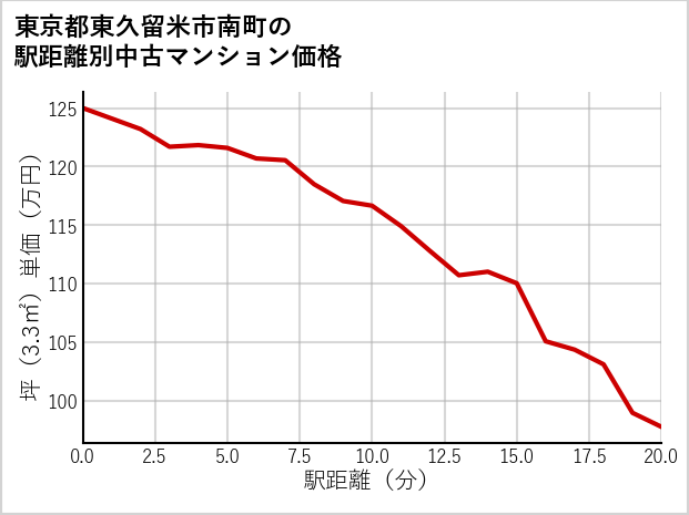 東京都東久留米市南町の徒歩距離別の中古マンション坪単価
