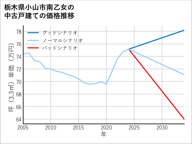 栃木県小山市南乙女の中古戸建て価格推移