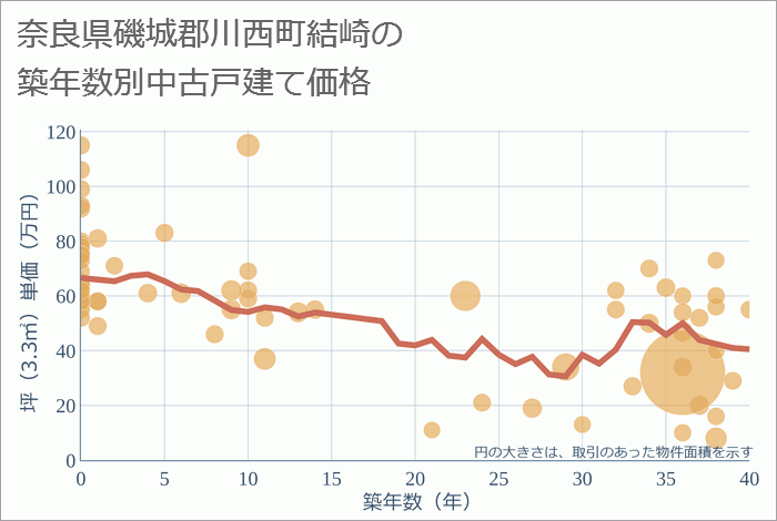 奈良県磯城郡川西町結崎の築年数別の中古戸建て坪単価