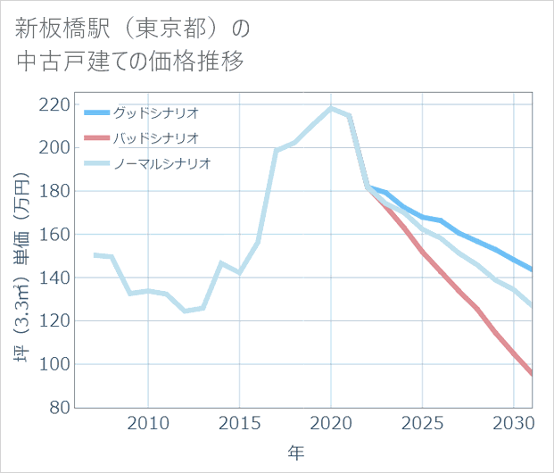 新板橋駅(東京都)の中古戸建て価格推移