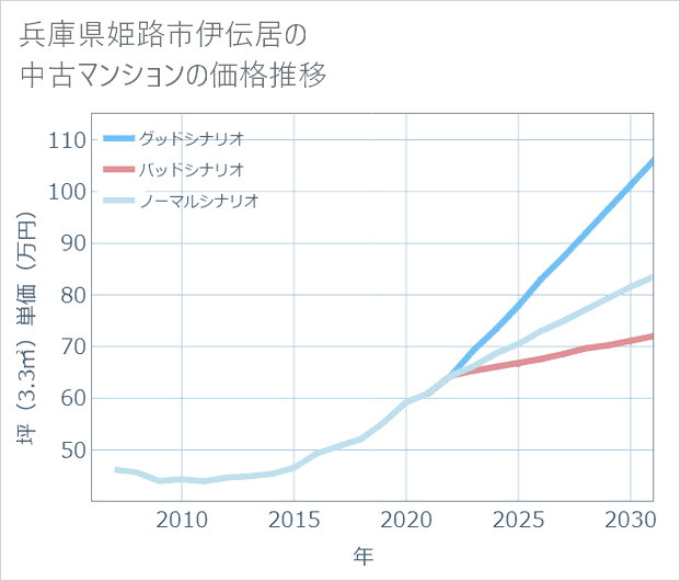 兵庫県姫路市伊伝居の中古マンション価格推移