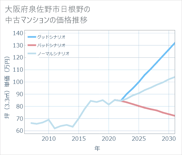 大阪府泉佐野市日根野の中古マンション価格推移