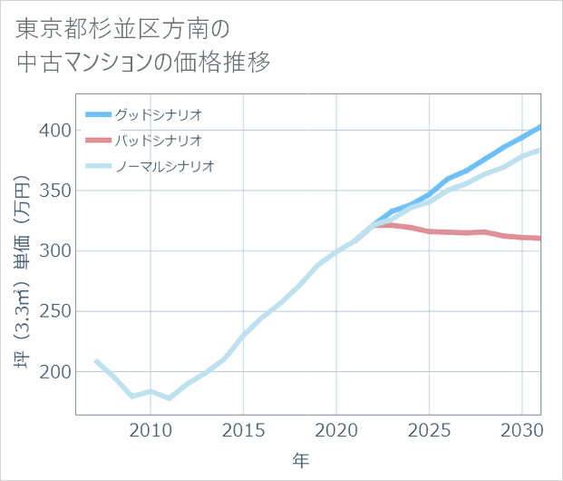 東京都杉並区方南の中古マンション価格推移