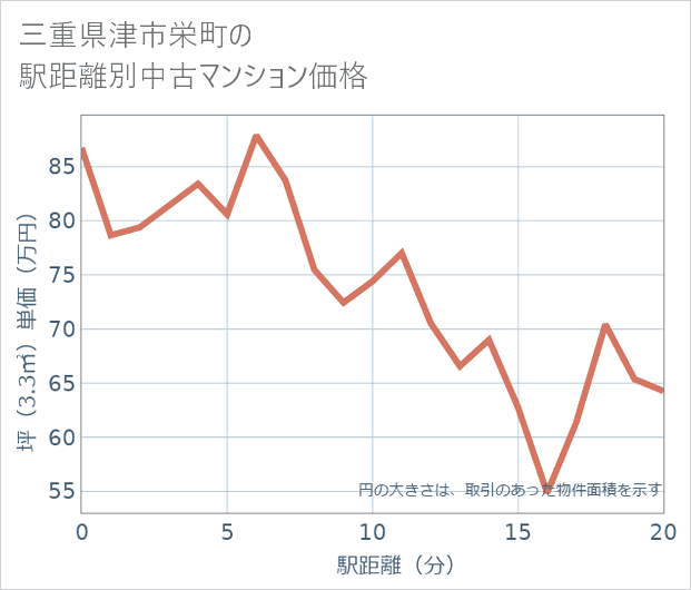三重県津市栄町の徒歩距離別の中古マンション坪単価