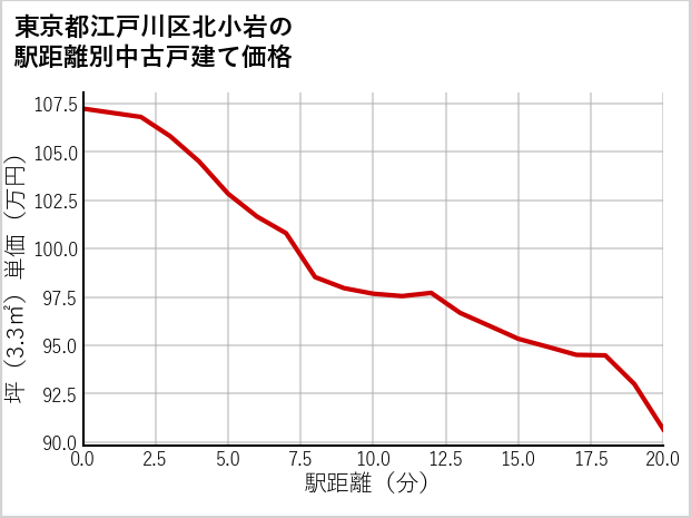 東京都江戸川区北小岩の徒歩距離別の中古戸建て坪単価
