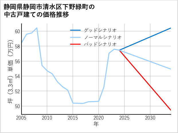 静岡県静岡市清水区下野緑町の中古戸建て価格推移