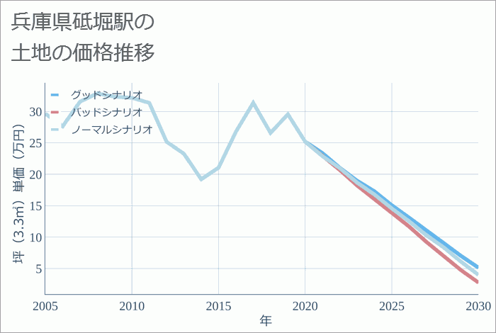 砥堀駅（兵庫県）の土地価格推移