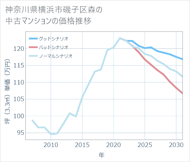 神奈川県横浜市磯子区森の中古マンション価格推移