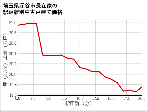 埼玉県深谷市長在家の徒歩距離別の中古戸建て坪単価