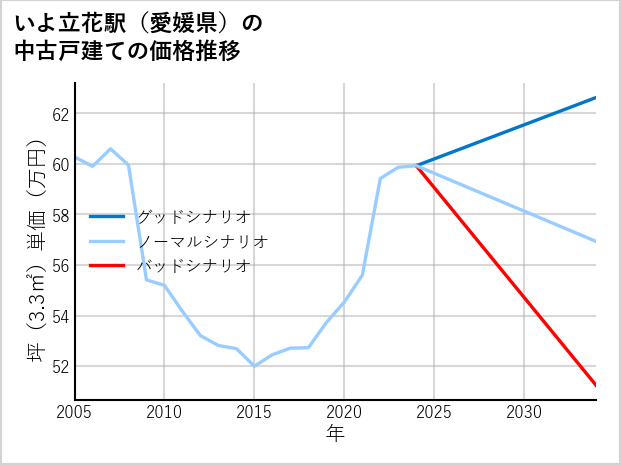 いよ立花駅（愛媛県）の中古戸建て価格推移