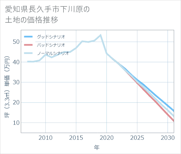 愛知県長久手市下川原の土地価格推移