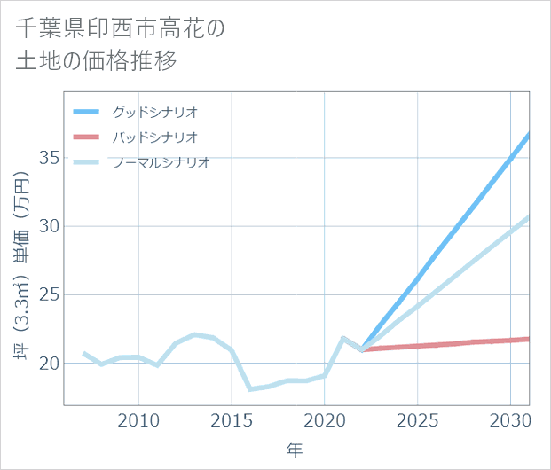 千葉県印西市高花の土地価格推移