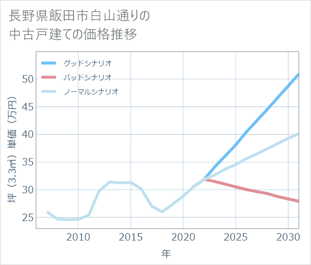 長野県飯田市白山通りの中古戸建て価格推移
