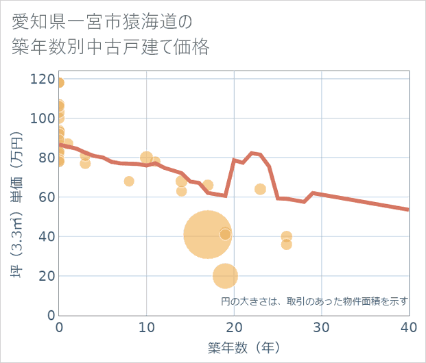 愛知県一宮市猿海道の築年数別の中古戸建て坪単価