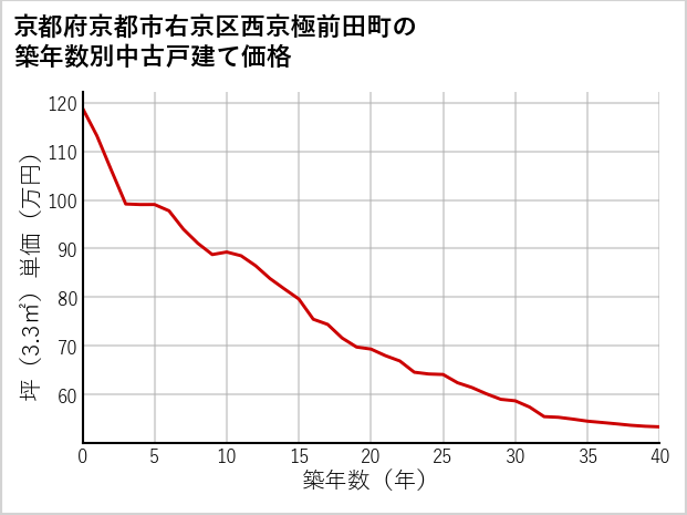 京都府京都市右京区西京極前田町の築年数別の中古戸建て坪単価