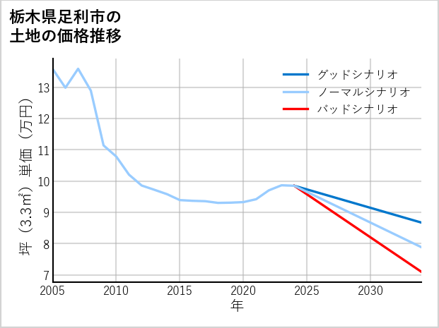 栃木県足利市福富町の土地価格推移