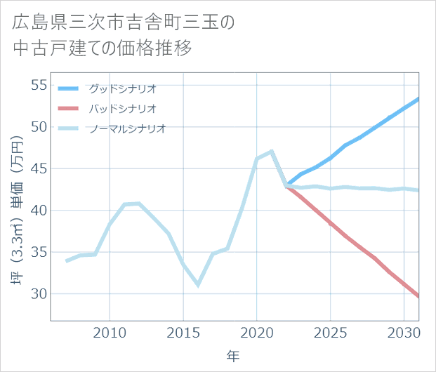 広島県三次市吉舎町三玉の中古戸建て価格推移