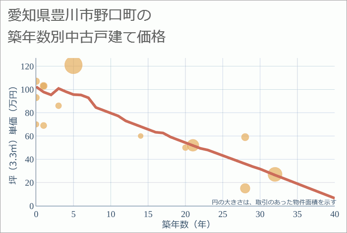 愛知県豊川市野口町の築年数別の中古戸建て坪単価