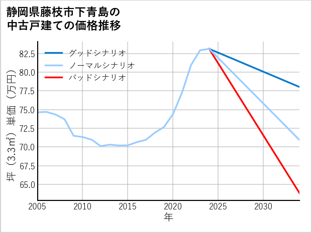 静岡県藤枝市下青島の中古戸建て価格推移
