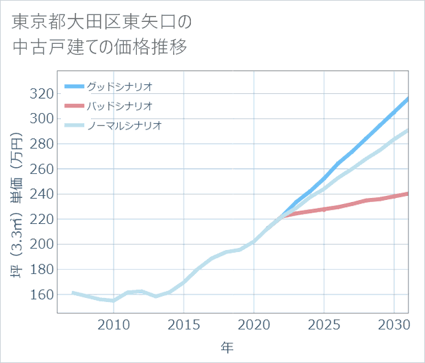 東京都大田区東矢口の中古戸建て価格推移